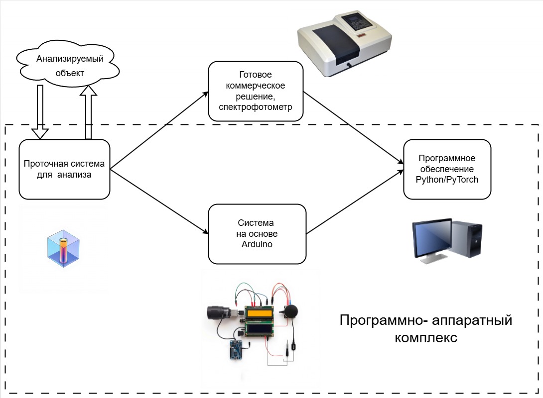 Схема программно-аппаратного комплекса автономного мониторинга